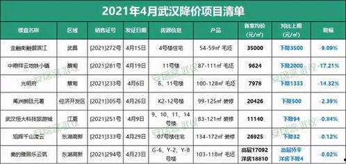 武汉房价最新爆料